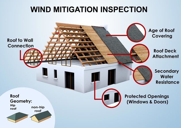 Wind Mitigation Inspection Jacksonville FL